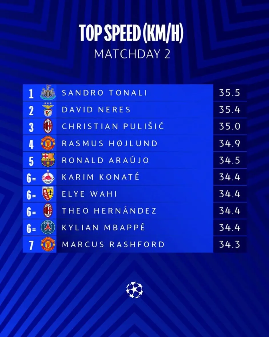 UEFA Champions League top speed