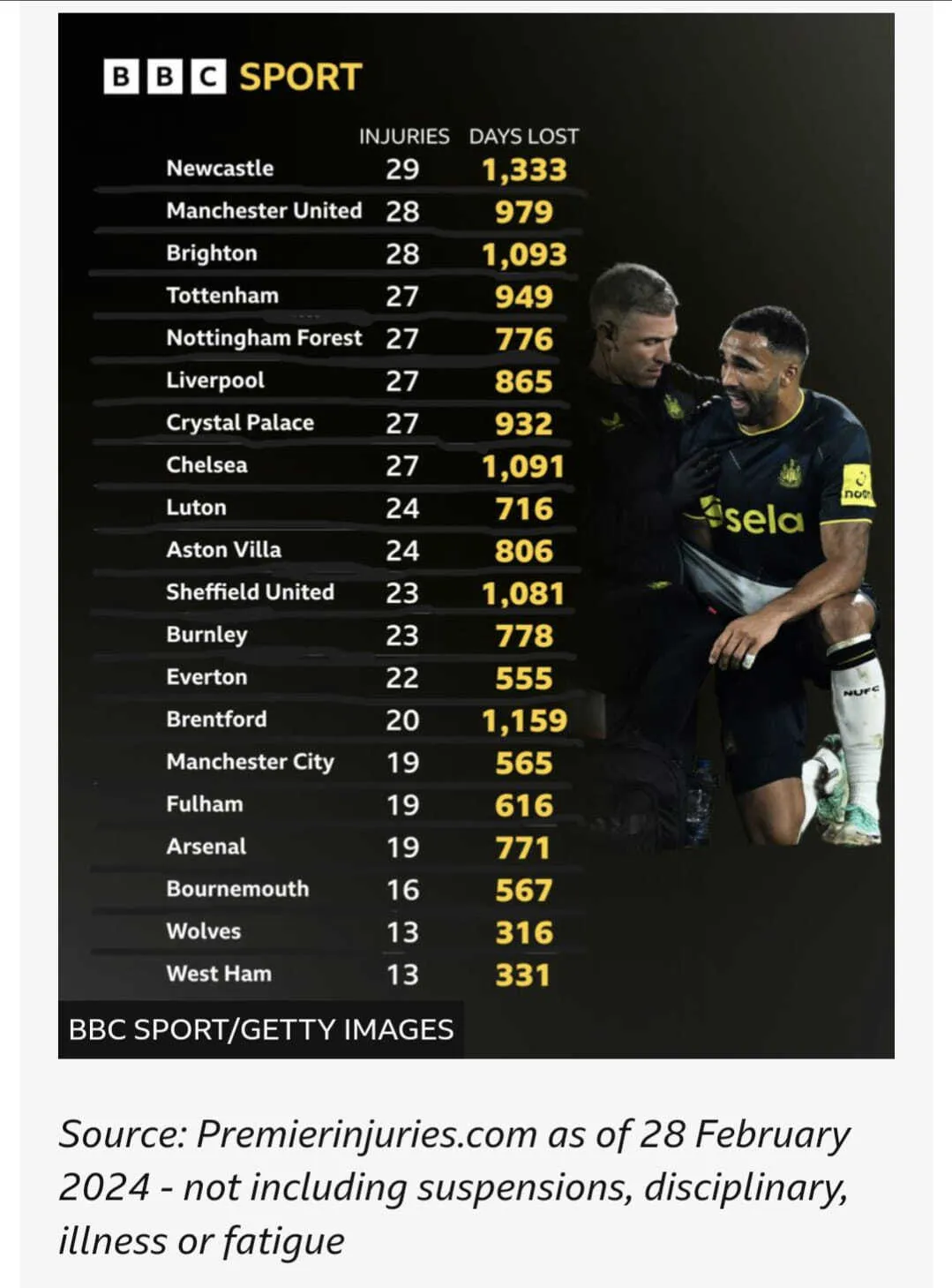 Injuries in the PL